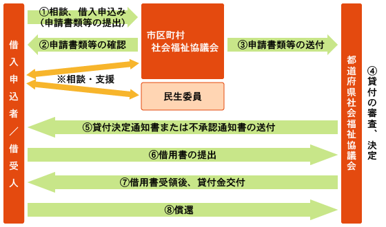 制度 貸付 福祉 生活 資金