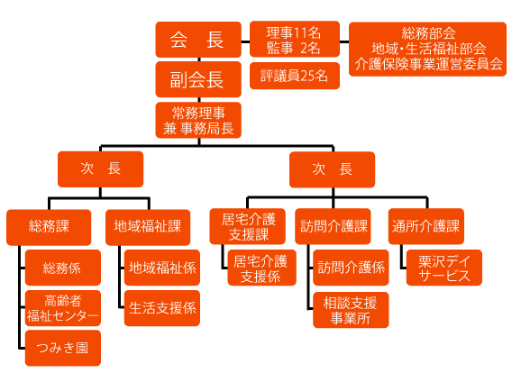 岩見沢市社会福祉協議会の組織機構図