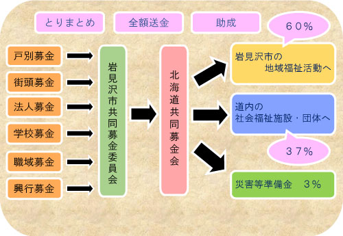 共同募金の仕組み