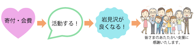 会費・寄付、活動する！、岩見沢がよくなる！、ご支援に感謝！